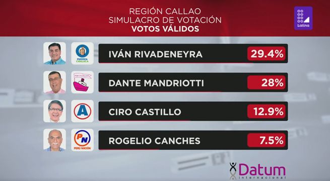 Región Callao: Iván Rivadeneyra y Dante Mandriotti encabezan preferencias, según simulacro de Datum