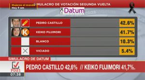 Empate técnico entre Pedro Castillo y Keiko Fujimori