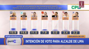Daniel Urresti lidera intención de voto para la alcaldía de Lima, según encuesta de CPI