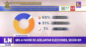 El 68% de peruanos está a favor de adelantar elecciones, según encuesta de IEP