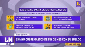 El 53 % de los ciudadanos no cubre gastos de fin de mes con su sueldo