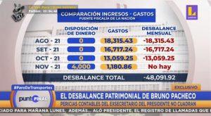 Fiscalía halla desbalance patrimonial de S/ 48 mil en cuentas de Bruno Pacheco