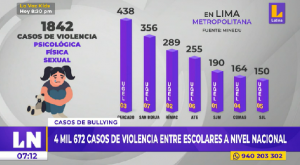 En lo que va del 2022, 4672 casos de violencia entre escolares se registraron a nivel nacional