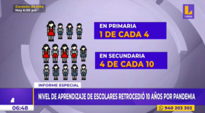 Nivel de aprendizaje de escolares retrocedió 10 años por efectos de la pandemia