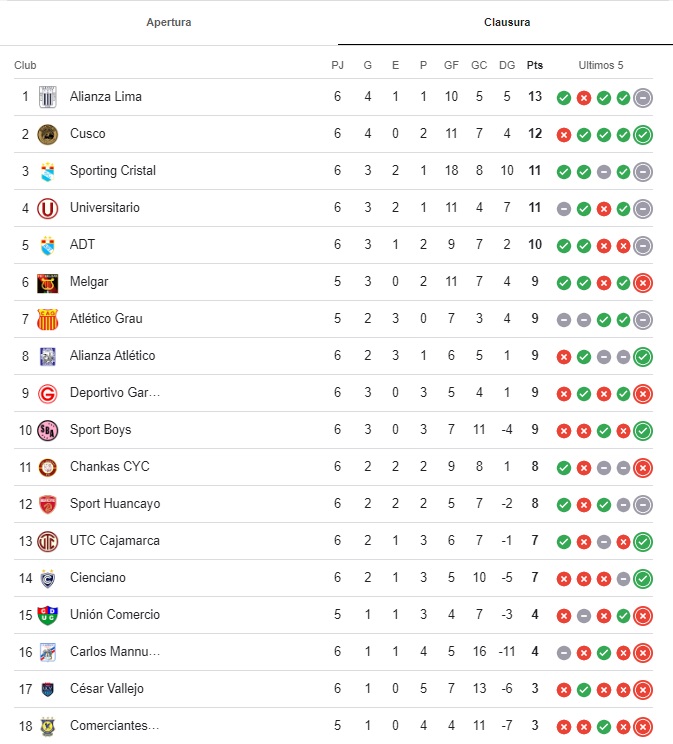 Tabla de Liga 1 EN VIVO así va el Clausura previo al Cristal vs