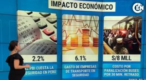 ¿Cuál es el impacto económico del paro de transportistas?