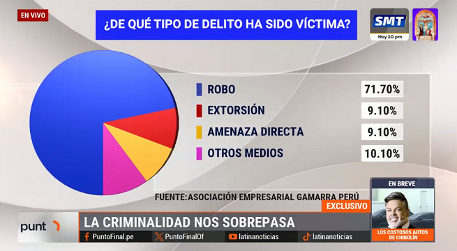 La criminalidad nos sobrepasa ¿Sirve el estado de emergencia?