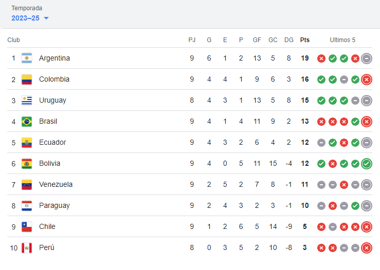 Así marcha la tabla de posiciones en la fecha 9 de las Eliminatorias 2026