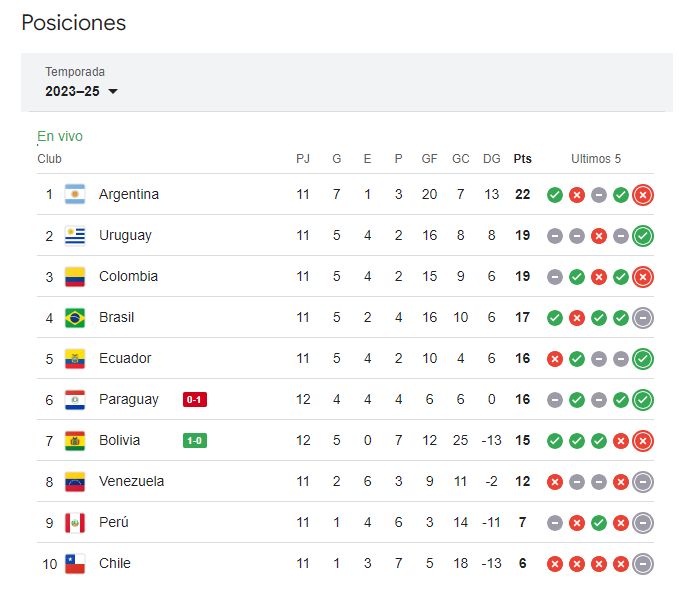 EN VIVO, tabla de posiciones de Eliminatorias 2026 partidos de hoy