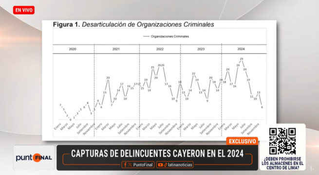 Informe reservado PNP indica que ha habido un peligroso descenso en la desarticulación de bandas y organizaciones criminales